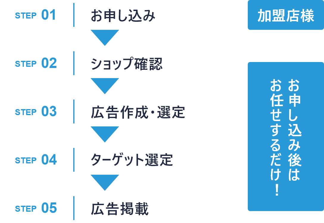 Web集客が初めての方におすすめ 業界最安1日100円のWeb集客【WANCO】