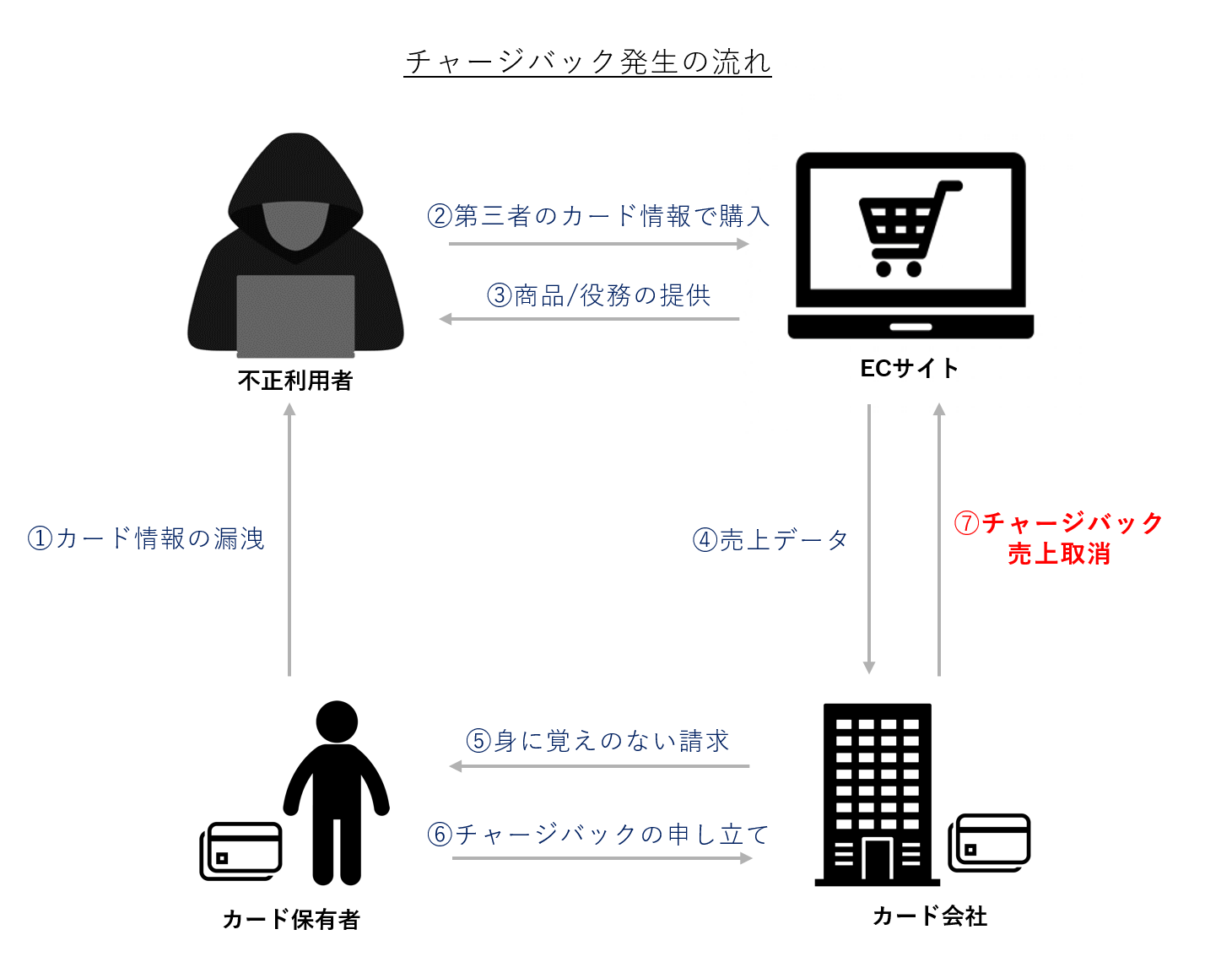 チャージバックとは？仕組みと対策 | 基礎知識｜株式会社アクル