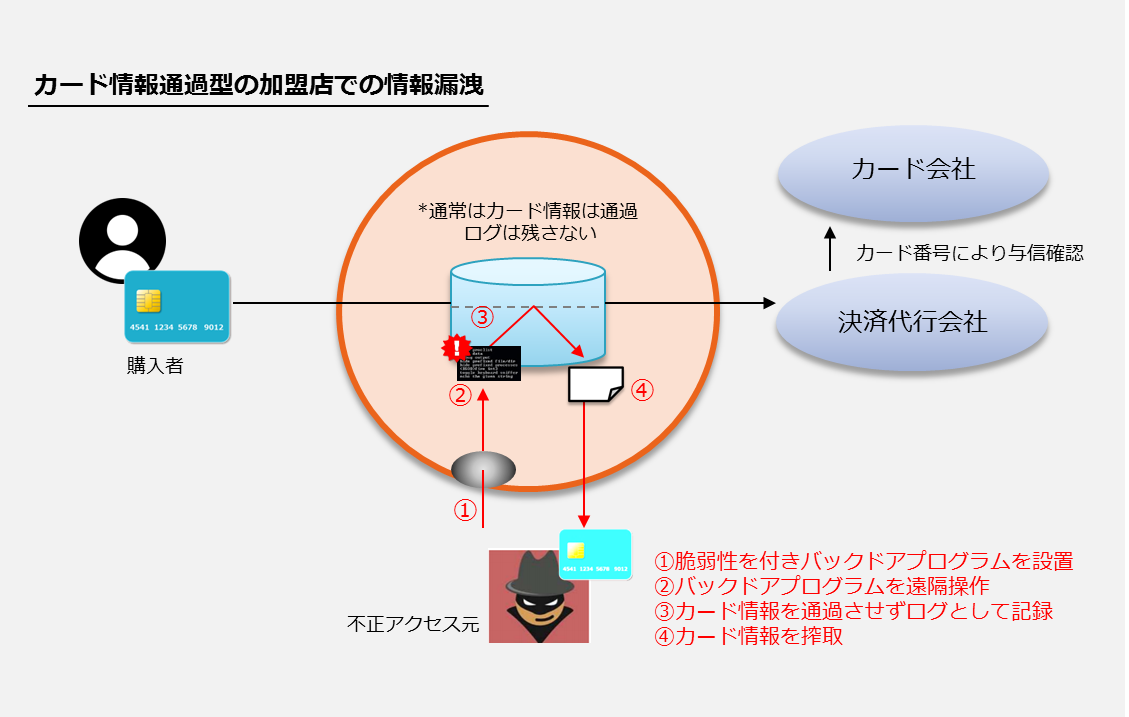 カード情報漏洩はなぜ起こる？ ｜ 株式会社アクル｜不正検知サービス【ASUKA】｜チャージバック保証サービス｜集客代行サービス
