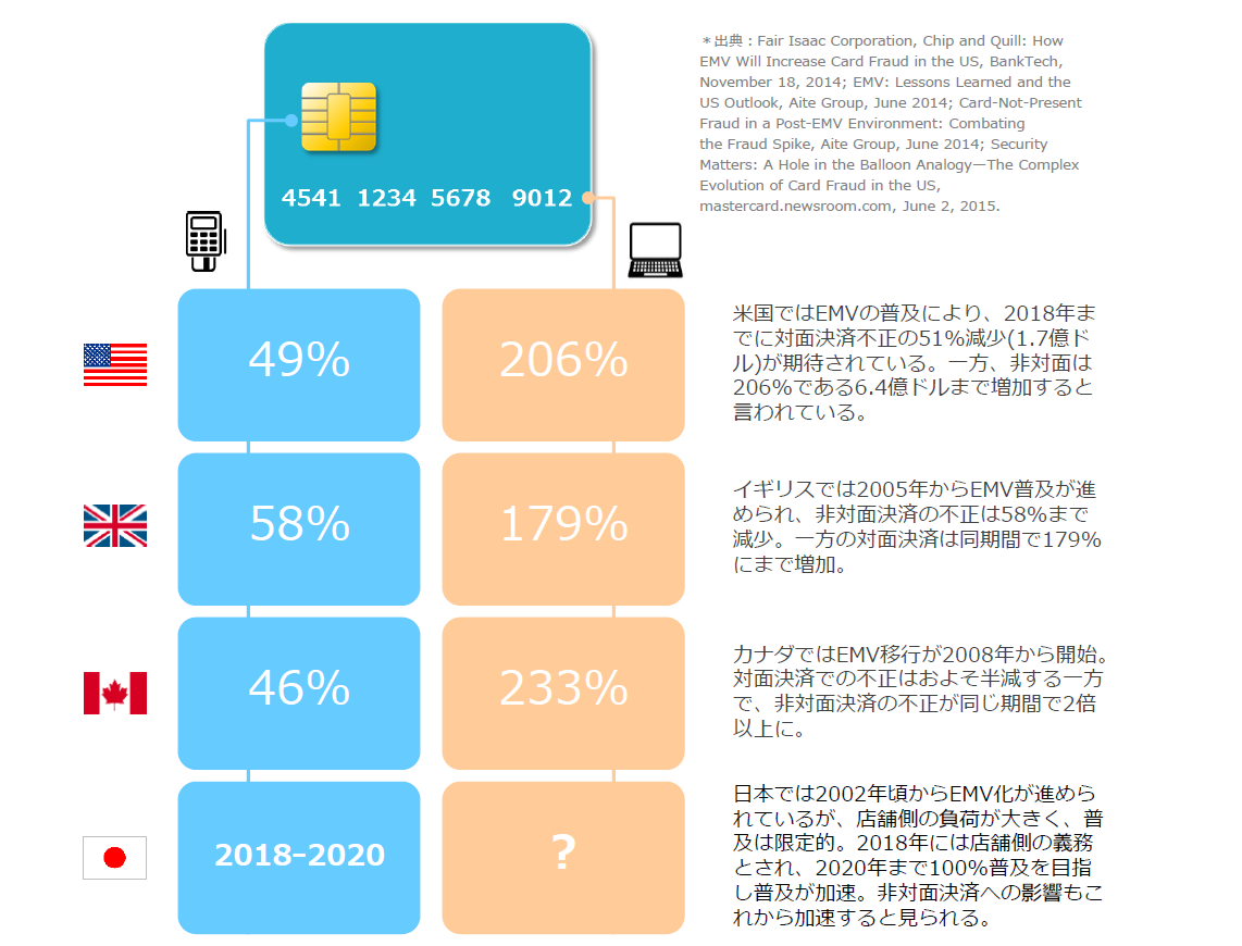 クレジットのic対応化がチャージバック増加を助長 株式会社アクル 不正検知サービス Asuka チャージバック保証サービス 集客代行サービス