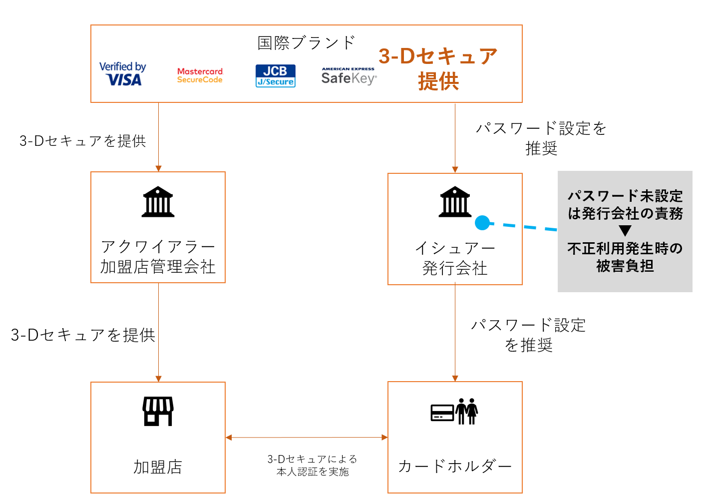 3 Dセキュアのシステム設定方式 株式会社アクル Akuru Inc チャージバック保証サービス